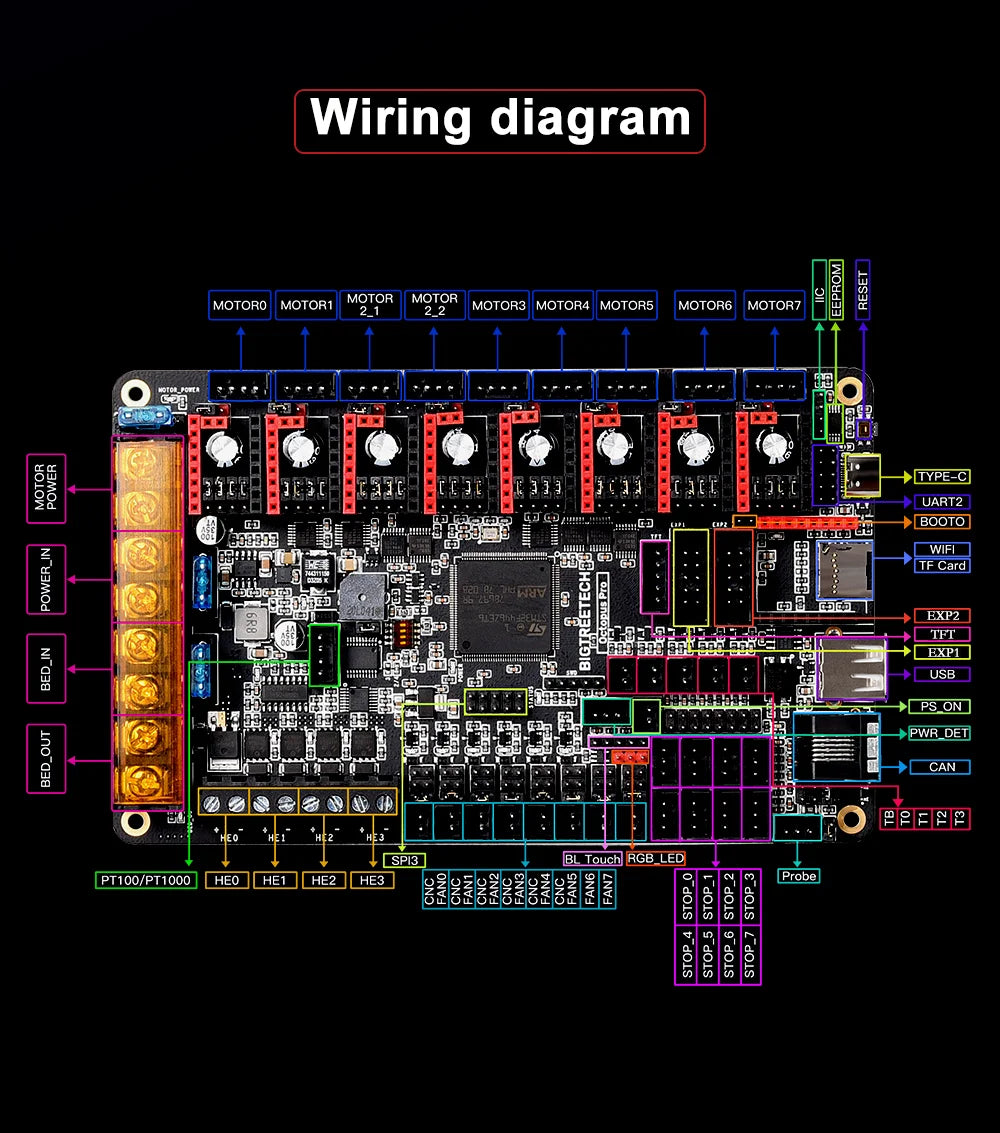 BIGTREETECH Octopus PRO V1.0/V1.1 Motherboard On-Board MAX31865 TMC2209 Raspberry Pi Control Board VS Ender3 V2 For PITFT
