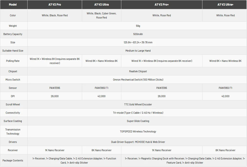 MCHOSE A7 V2 Lightweight Wireless Gaming Mouse Dual 8,000Hz Polling Rate PAW3950 TI Gaming Esports Office Mouse